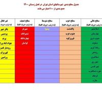 کسب رتبه اول هیات ورزش‌های همگانی شهرستان قدس در ارزیابی عملکرد شهرستان‌های استان تهران